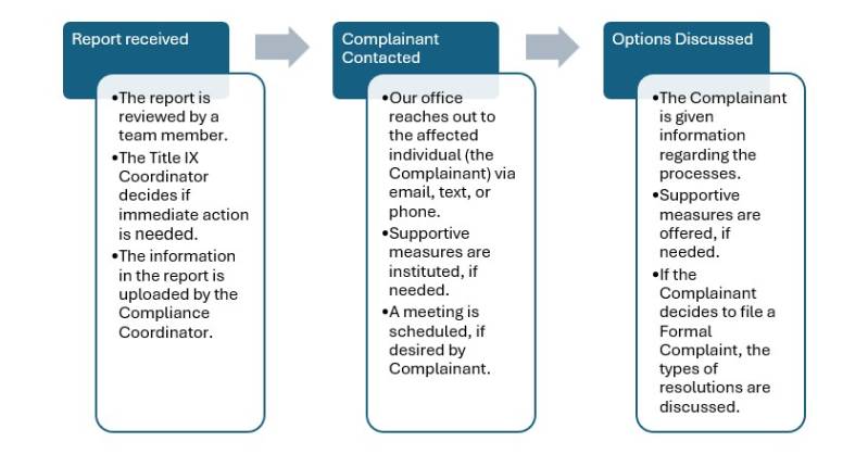 Report Received: The report is reviewed by a team member. The Title IX Coordinator decides if immediate action is needed. The information in the report is uploaded by the Compliance Coordinator. Complainant Contacted: Our office reaches out to the affected individual (the Complainant) via email, text, or phone. Supportive measures are instituted, if needed. A meeting is scheduled, if desired by Complainant. Options Discussed: The Complainant is given information regarding the processes. Supportive measures are offered, if needed. If the Complainant decides to file a Formal Complaint, the types of resolutions are discuessed.