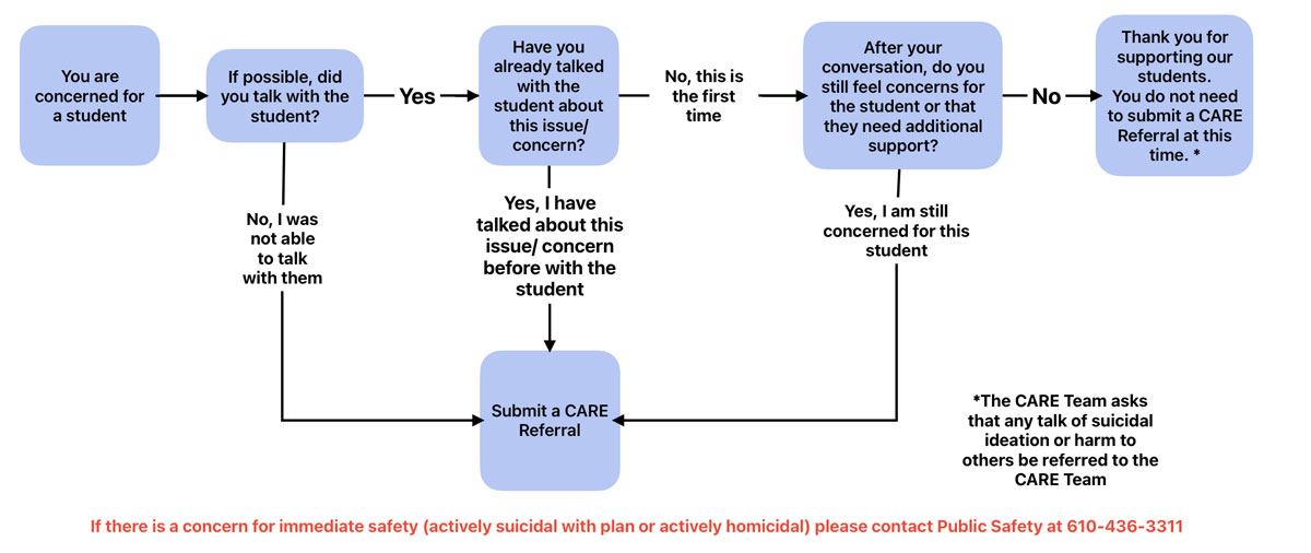  You are concerned for a student If possible, did Have you already talked you talk with the student? Yes with the student about No, this is the first time this issue/ concern? No, I was not able to talk with them Yes, I have talked about this issue/ concern before with the student Submit a CARE Referral After your conversation, do you still feel concerns for the student or that they need additional support? Yes, I am still concerned for this student No Thank you for supporting our students. You do not need to submit a CARE Referral at this time.