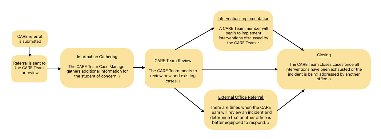 CARE referral is submitted - Referral is sent to the CARE Team for review - Information Gathering: The CARE Team Case Manager gathers additional information for the student of concern (1) - CARE Team Review: The CARE Team meets to review new and existing cases (2) - Intervention Implementation: A CARE Team member will begin to implement interventions discussed by the CARE Team (3) - External Office Referral: There are times when the CARE Team will review an incident and determine that another office is better equipped to respond (4) - Closing: The CARE Team closes cases once all interventions have been exhausted or the incident is being addressed by another office (5)