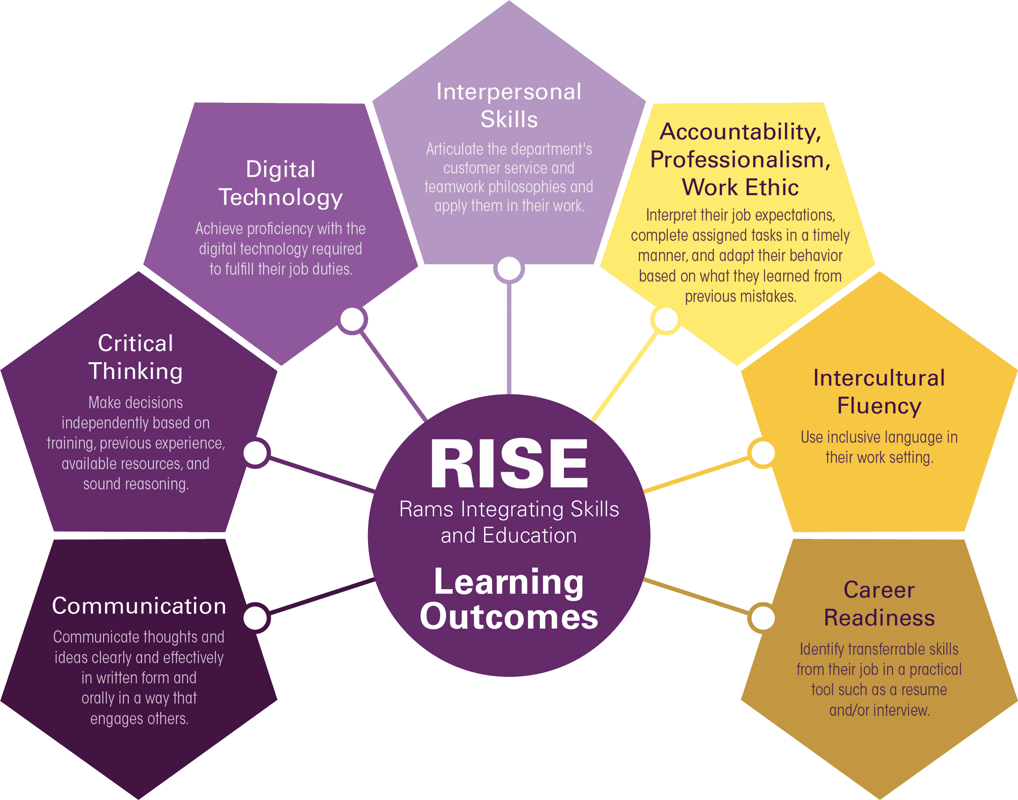 RISE. Rams Integrating Skills and Education Learning Outcomes: Interpersonal Skills -     Articulate the department's customer service and teamwork philosophies and apply them in their work. Digital Technology - Achieve proficiency with the digital technology required to fulfill their job duties. Accountability, Professionalism, Work Ethic - Interpret their job expectations, complete assigned tasks in a timely manner, and adapt their behavior based on what they learned from previous mistakes. Critical Thinking - Make decisions independently based on training, previous experience, available resources, and sound reasoning. Intercultural Fluency - Use inclusive language in their work setting. Communication - Communicate thoughts and ideas clearly and effectively in written form and orally in a way that engages others.    Career Readiness - Identify transferable skills from their job in a practical tool such as a resume and/or interview.