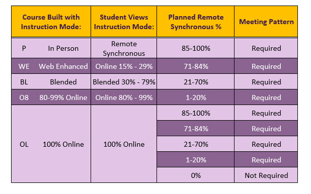 Table screenshot of courses