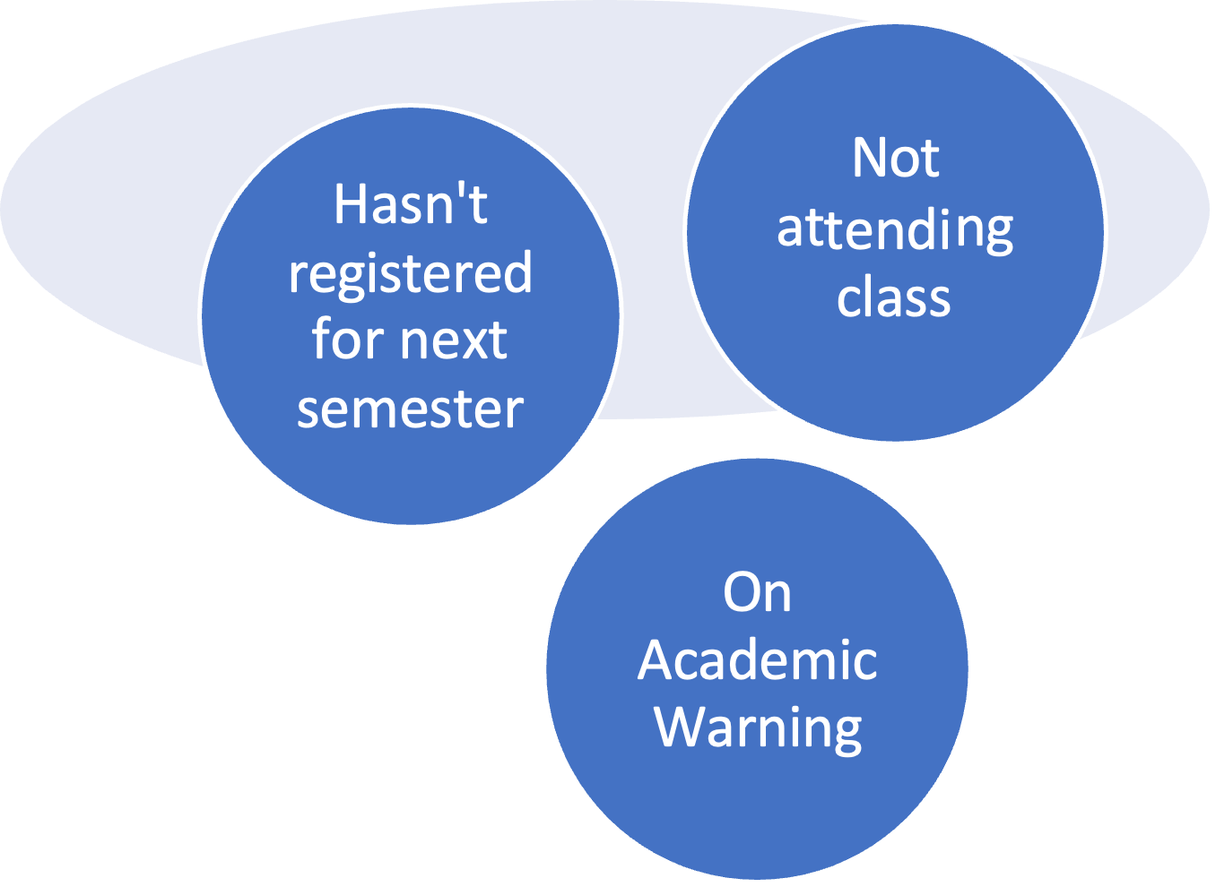 Hasn't registered for next semester. Not attending class. On Academic Warning.