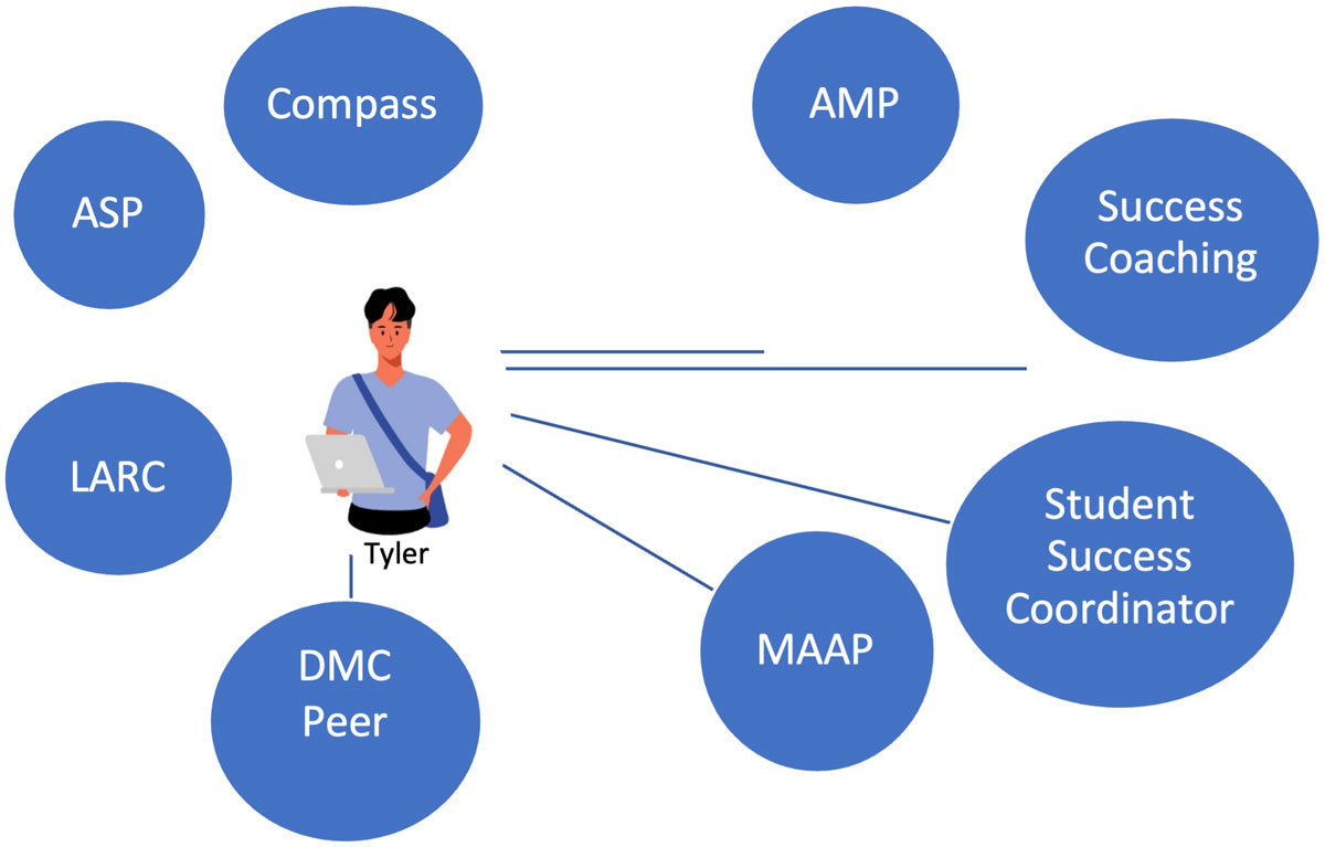 ASP, Compass, AMP, Success Coaching, Student Success Coordinator, MAAP, DMC Peer, LARC