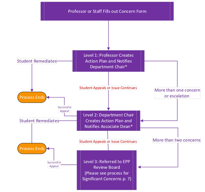 3 levels of Restorative Practices Summary Chart