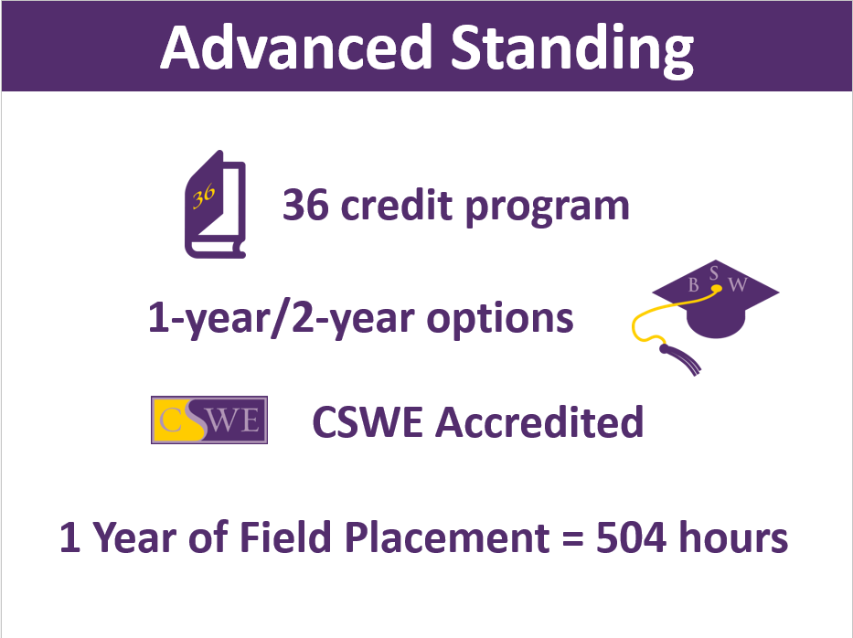 Advanced Standing: 36 credit program, 1-year/2-year options, CSWE Accredited, 1 Year of field placement = 504 hours