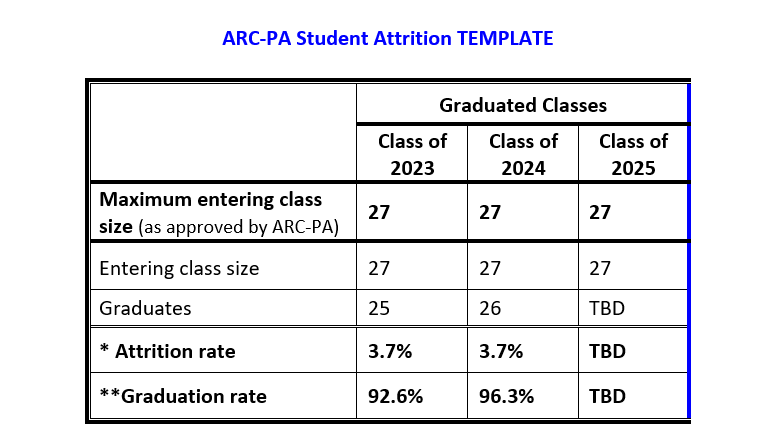 Attrition rates Summer 25