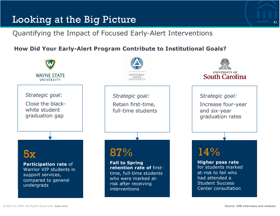 Looking at the Big picture - Quntifying the impact of focused Early-Alert Interventions