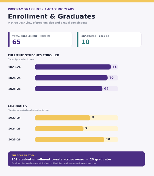 Enrollment & Graduates - a three-year view of program size and annual completions. Total Enrollment 2025-26 (65). Graduates 2025-26 (10). Full-Time Students Enrolled: 2023-24 - 73, 2024-25 - 70, 2025-26 - 65. Graduates - Number reported each academic year: 2023-24 - 8, 2024-25 - 7, 2025-26 - 10. Three-Year Total: 208 student-enrollment counts across years 25 gradutes.