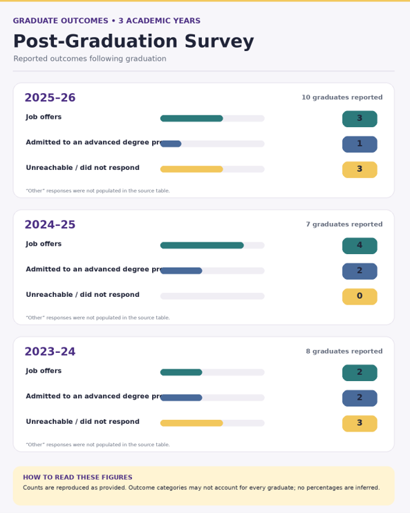 Graduate Outcomes 3 Academic Years Post-Graduation Survey - Reported outcomes following graduation. 2025-26: 10 graduates reported. Job offers - 3, Admitted to an advanced degree program - 1, Unreachable/did not respond - 3. 2024-25: 10 graduates reported. Job offers - 4, Admitted to an advanced degree program - 2, Unreachable/did not respond - 0, 2023-24: 10 graduates reported. Job offers - 2, Admitted to an advanced degree program - 2, Unreachable/did not respond - 3. How to read these figures: Counts are reproduced as provided. Outcome categories may not account for every graduate: no percentages are inferred.