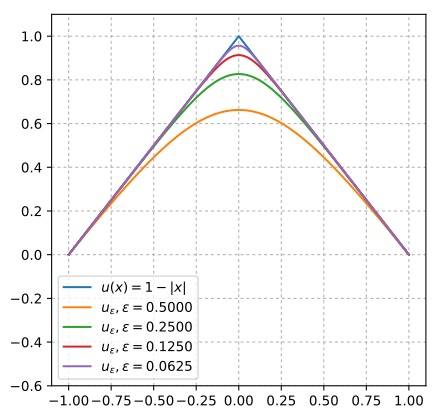 Viscosity solutions image