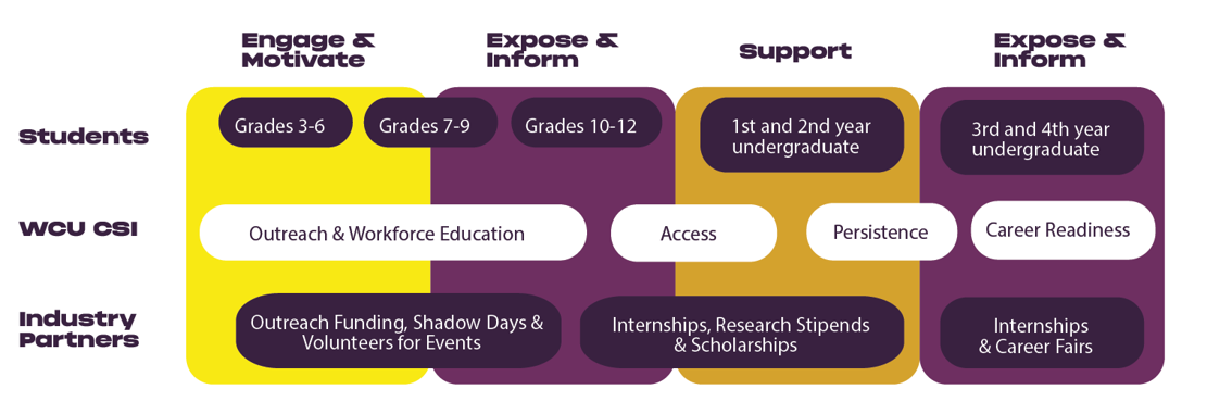 STEM Inclusion Interaction Model