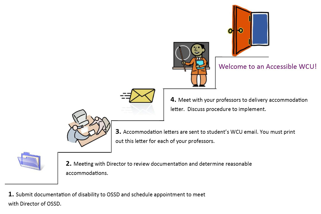 Accommodation Process: 1. Submit documentation of disability to OEA and schedule appointment to meet with Director of OEA. 2. Meeting with Director to review documentation and determine reasonable accommodations. 3. Accommodation letters are sent to studetn's WCU email. You must print out this letter for each of your professors. 4. Meet with our professors to delivery accommodation letter. Discuss procedure to implement. Welcome to an Accessible WCU!